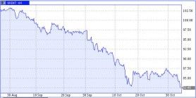 Нефть продолжает стремительно дешеветь на мировых рынках