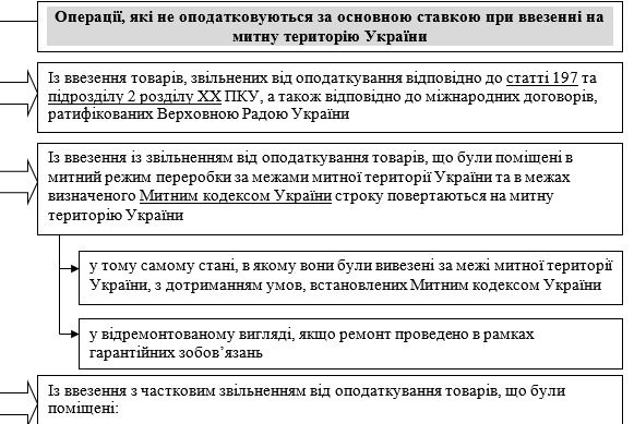 Особливості оподаткування ПДВ зовнішньоекономічної діяльності