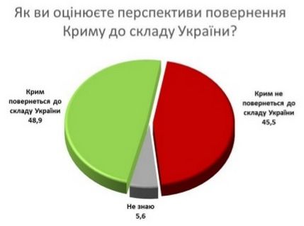 Соцопрос Крым Донбасс