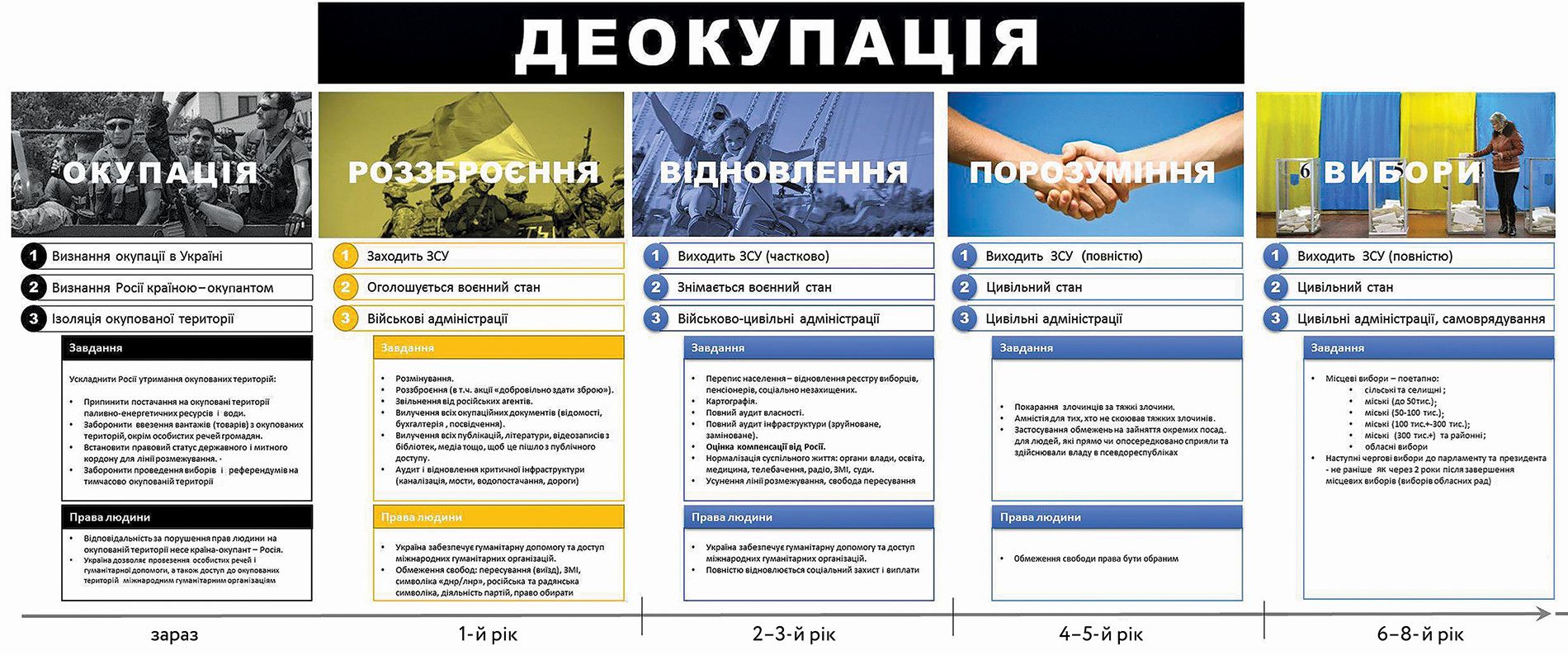 Деокупація Криму и Донбасу