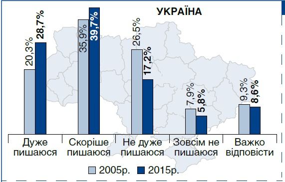 Идентичность граждан Украины в новых условиях: состояние, тенденции, региональные особенности