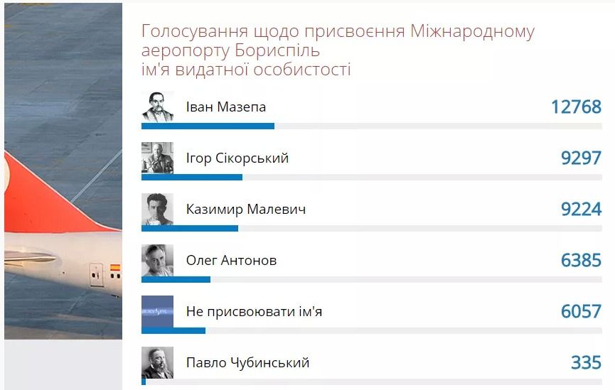 Имя аэропорта Борисполь