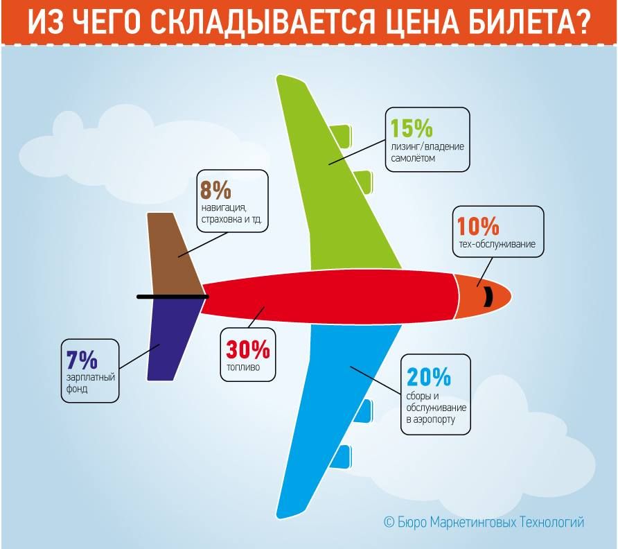 стоимость авиабилета