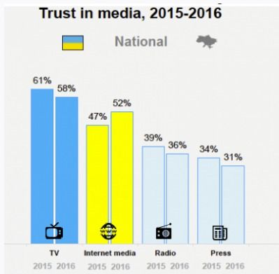 Украинцы стали больше доверять новостям в онлайне