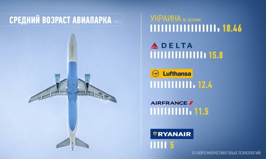 средний возраст украинских самолетов