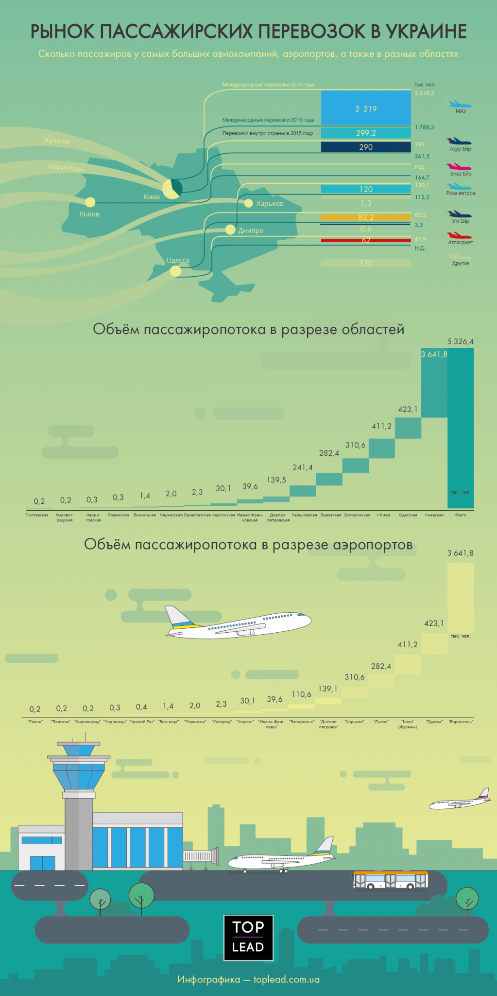 Рынок пассажирских авиаперевозок в Украине
