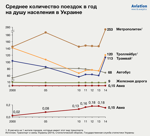 авиарынок Украины