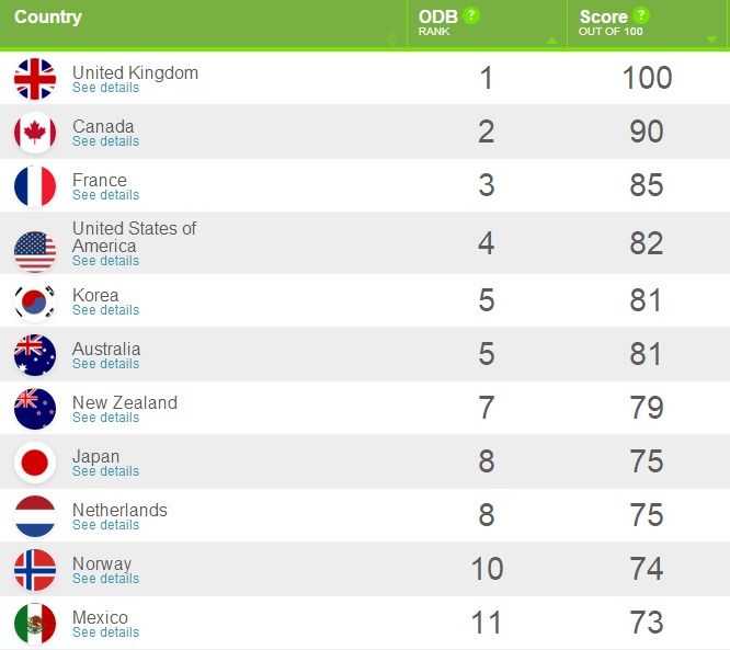 Україна піднялася в рейтингу Open Data Barometer