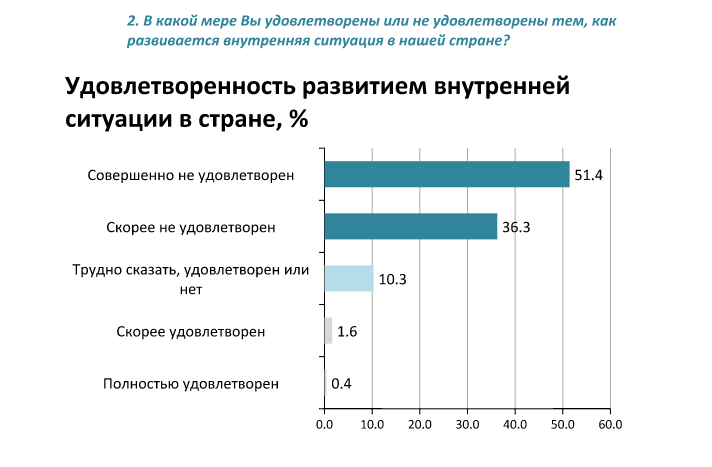 Соцопитування жителів Донбасу