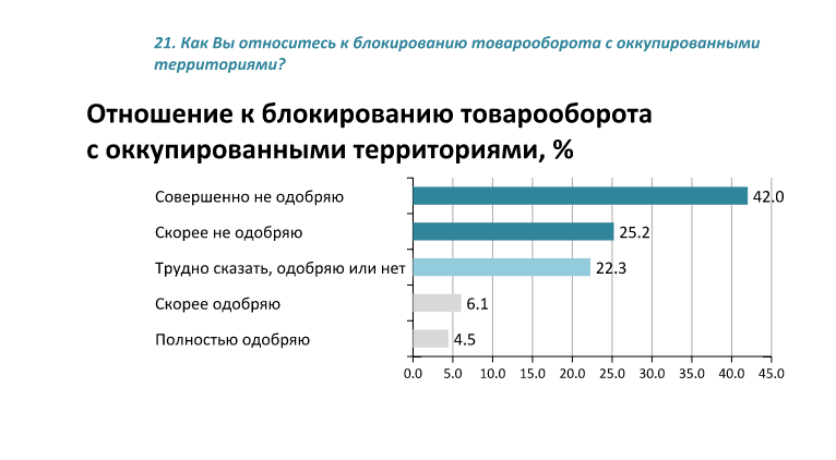 Соцопитування жителів Донбасу
