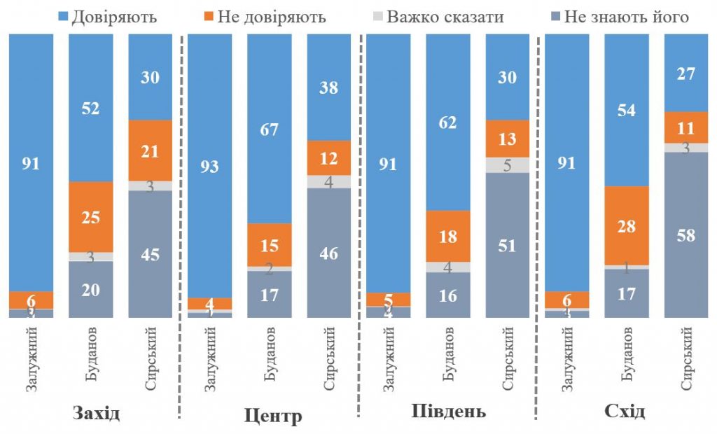 Довіра суспільства до українських генералів