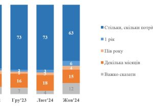 63% українців готові терпіти війнe стільки, скільки потрібно — опитування КМІС