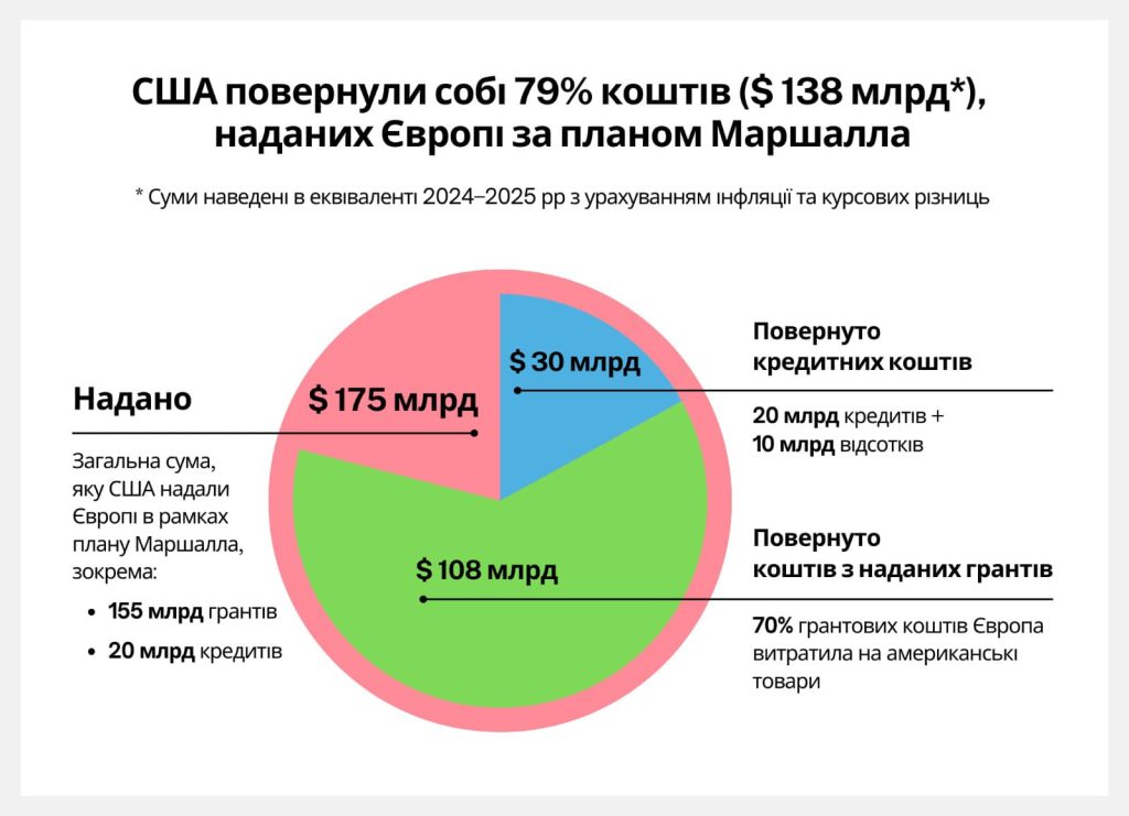 План Маршалла