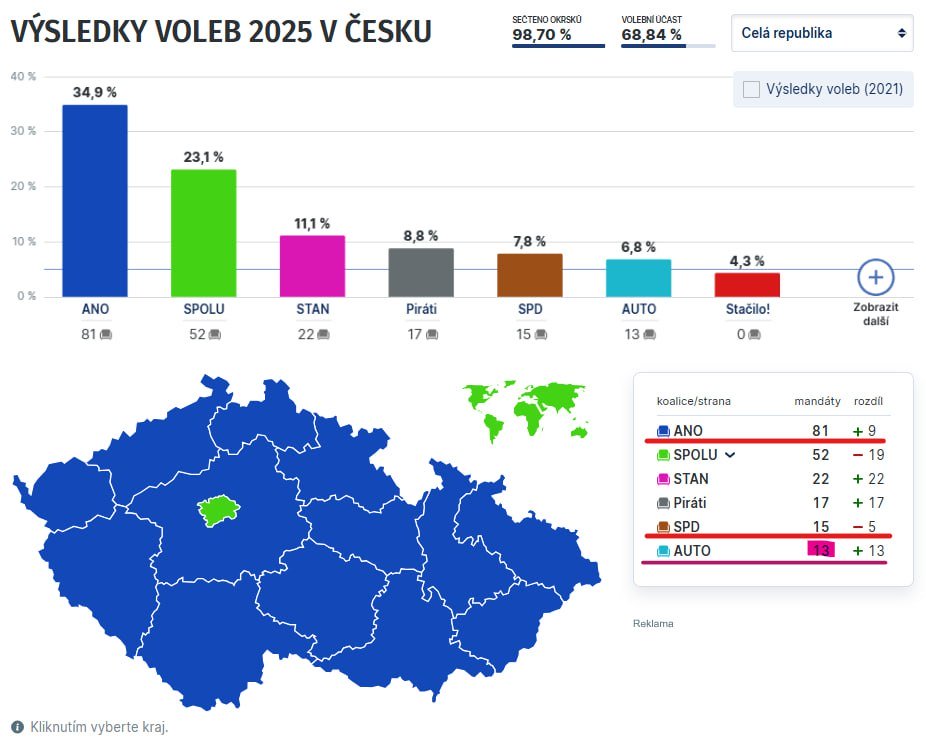 вибори в Чехії 2025